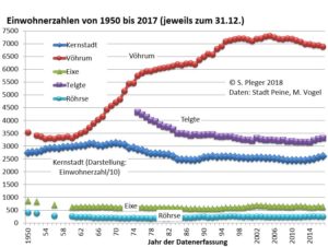 Einwohner-Orte-1959-2017